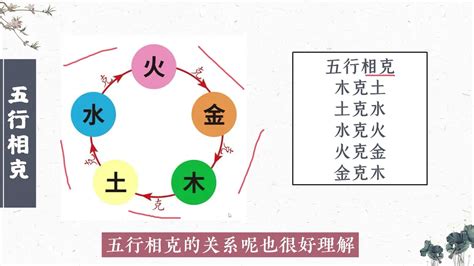 土金水|为什么人们说五行时的常用的顺序是“金、木、水、火、土”？古籍。